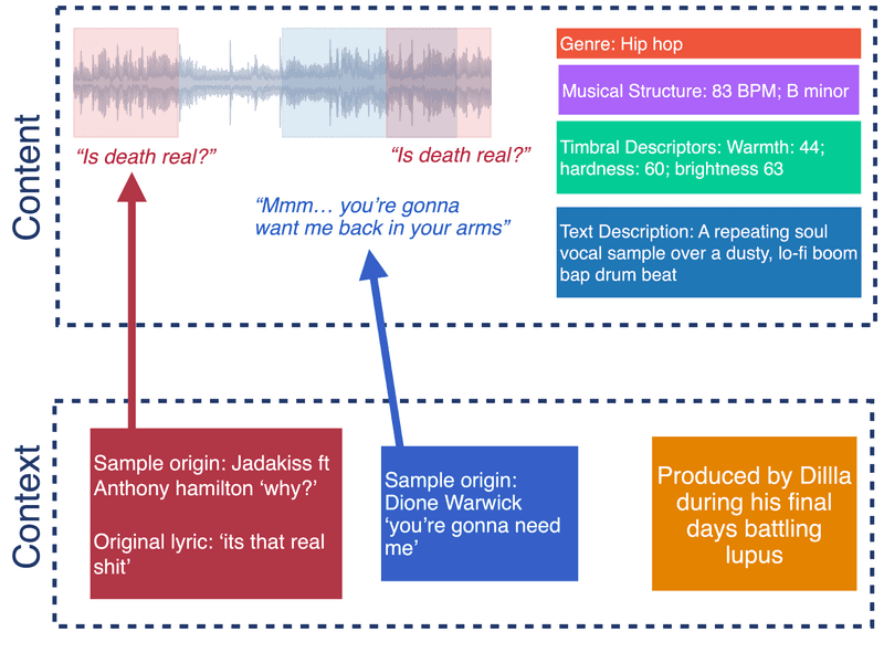 Annotated waveform of J-Dilla's 'Stop!'