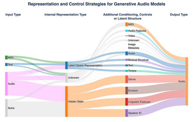 sankey diagram of modes for AI models